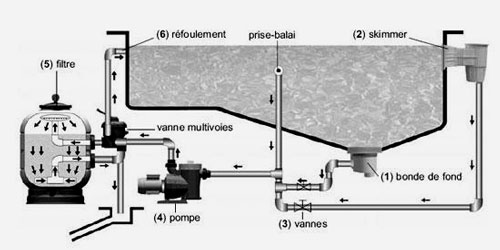 Vue en coupe du système de filtration classique pour une piscine traditionnelle