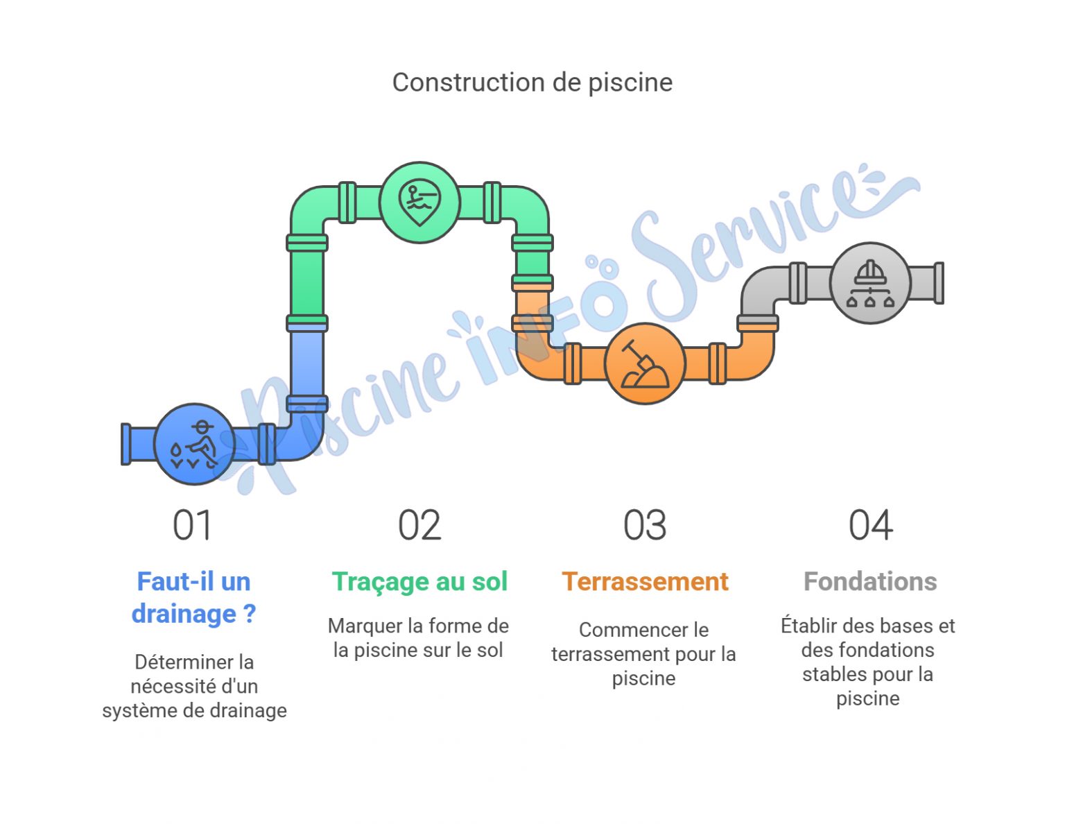 CONSTRUCTION - guide complet pour construire votre piscine de A à Z
